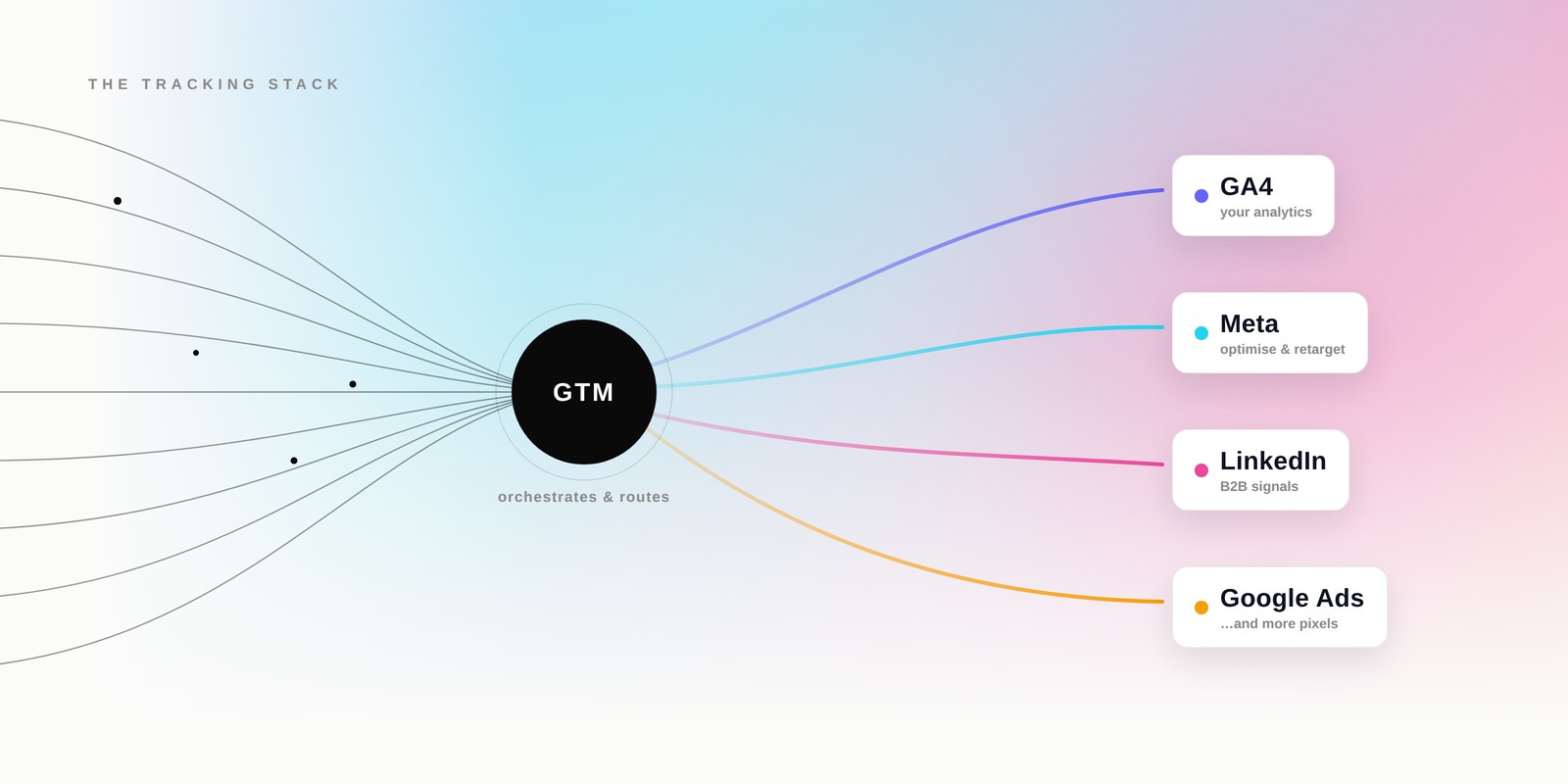 GA4 vs GTM vs Pixels: The Website Tracking Stack, Explained